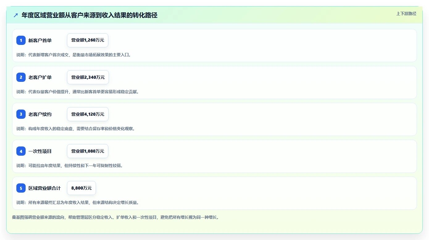 营业额分析：管理层年度版复盘：围绕区域对比提炼下一步动作