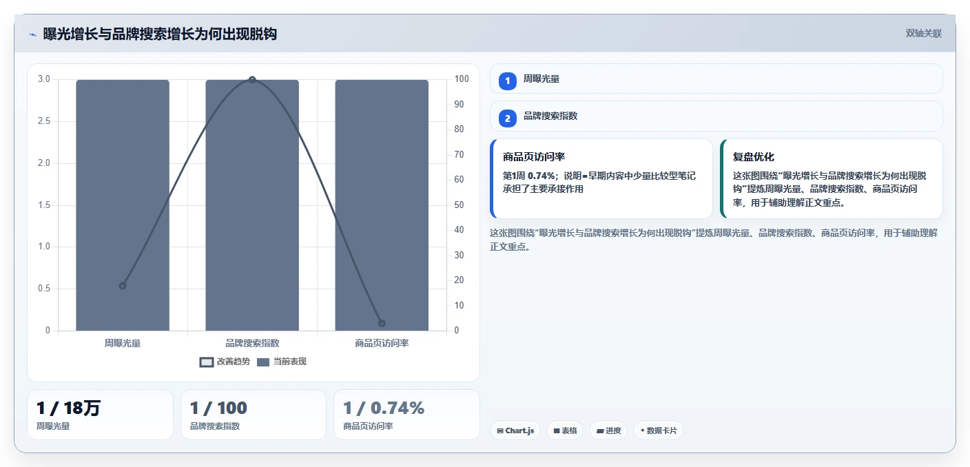 小红书数据分析：增长负责人案例思路：品牌种草怎样优化关键词热度