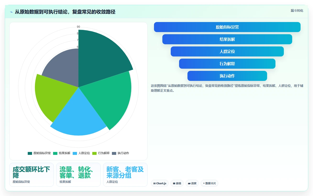 电商数据运营实践指南：用户洞察的数据复盘怎样更有效