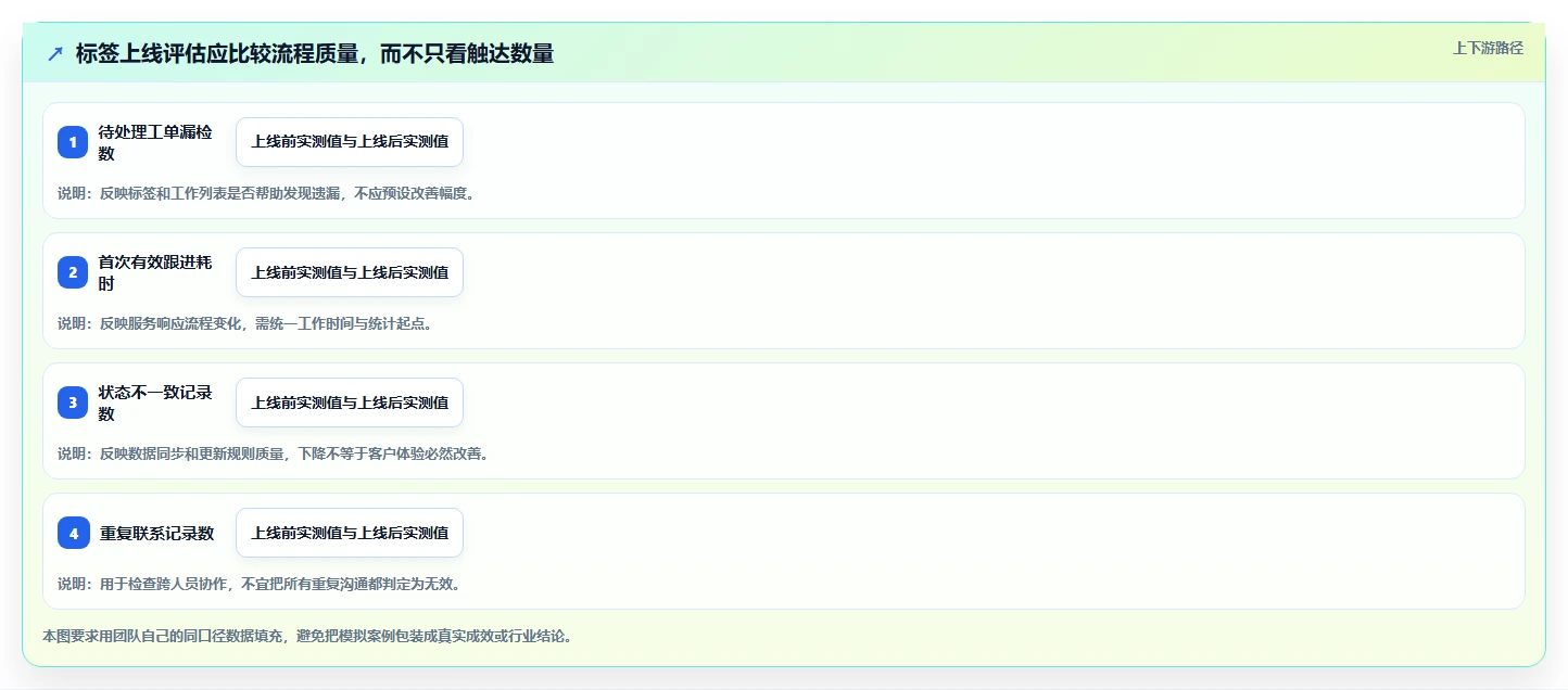 电商crm系统怎么管？以客户标签为核心的新手避坑方案