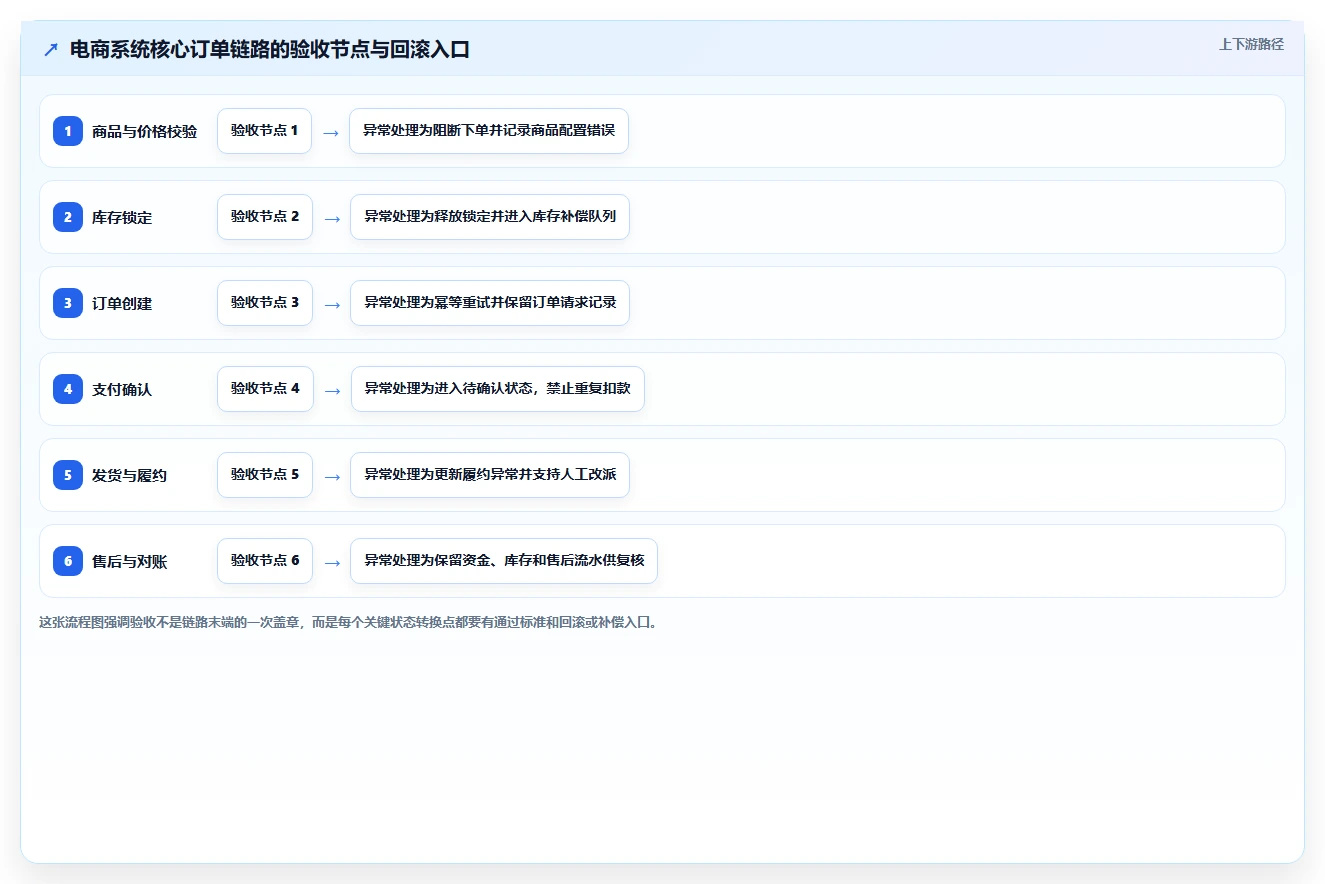 电商系统开发：电商企业选型思路：技术选型应重点评估测试验收