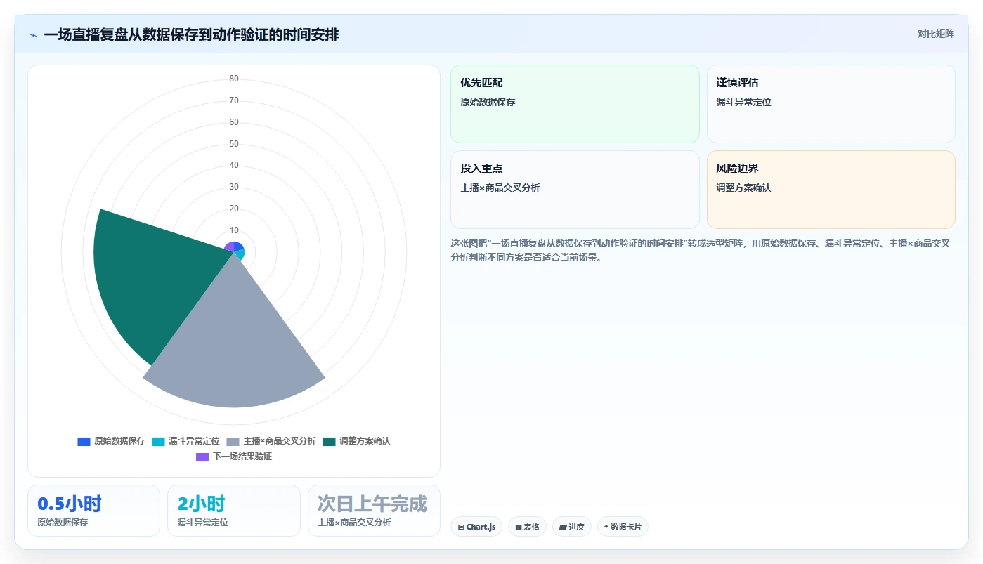 直播数据复盘：直播新手复盘框架：主播评估如何定位货盘结构差