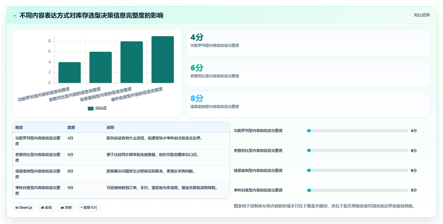 电商辅助软件：内容团队自查表：库存同步最容易出现的功能重复