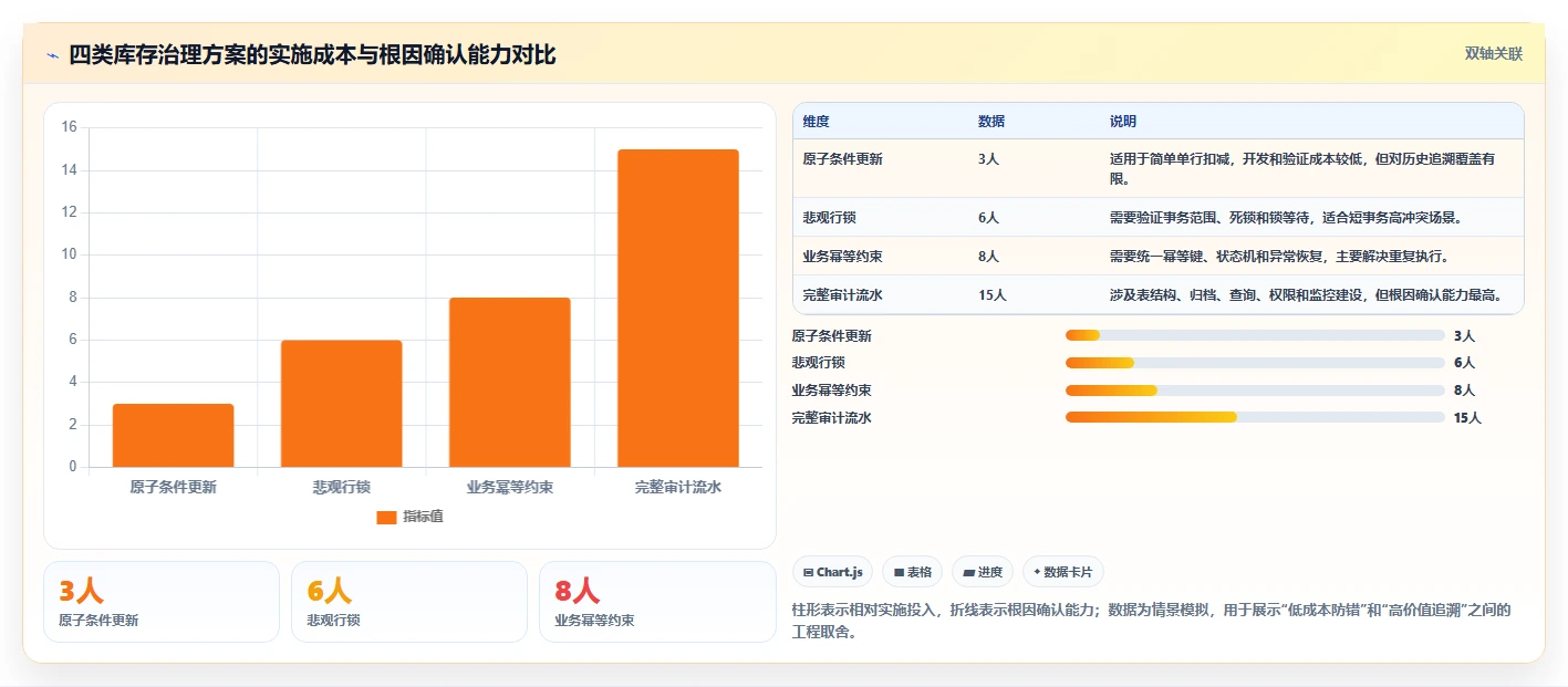 数据库存：数据库管理员精细化指南：从并发扣减发现历史难追溯根因