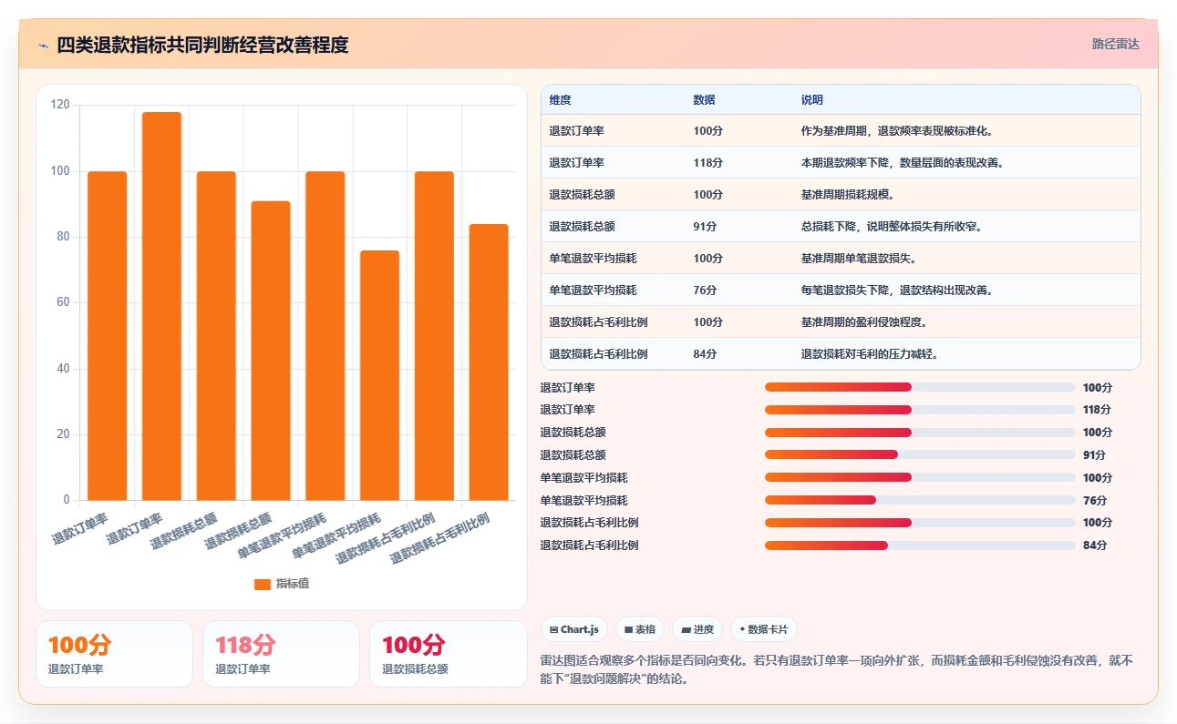 电商利润计算：店铺老板核心指标：判断退款损耗是否正在缓解平台费用不清