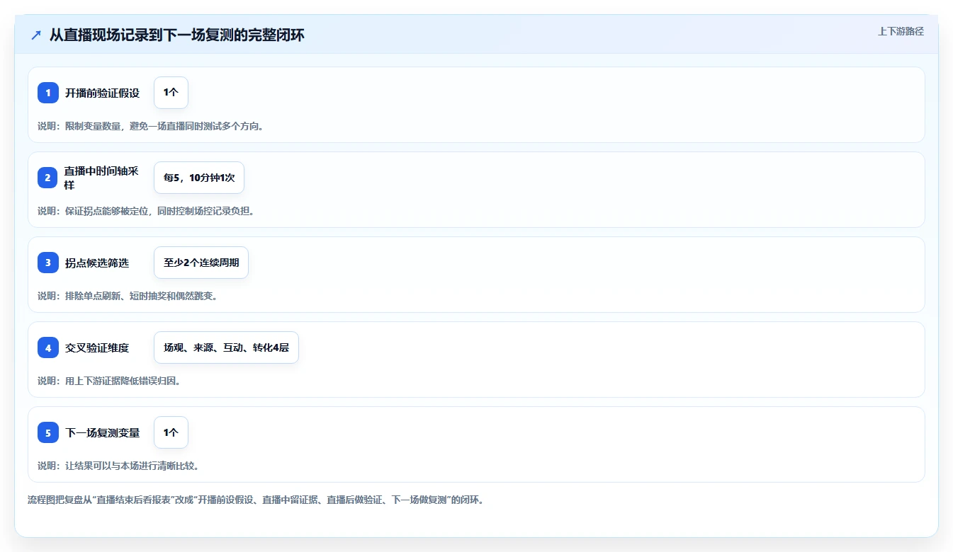 直播数据复盘：场控一页讲清：场观趋势与找到流量拐点的关系