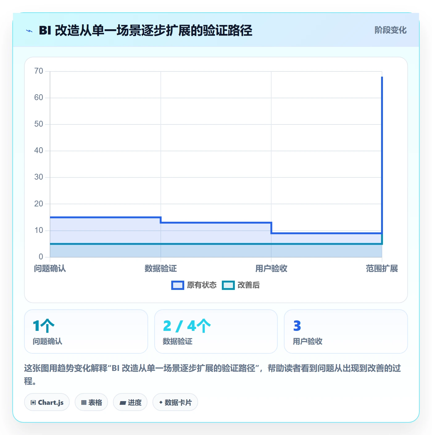 bi 平台改造重点：从选型成本推进中小商家