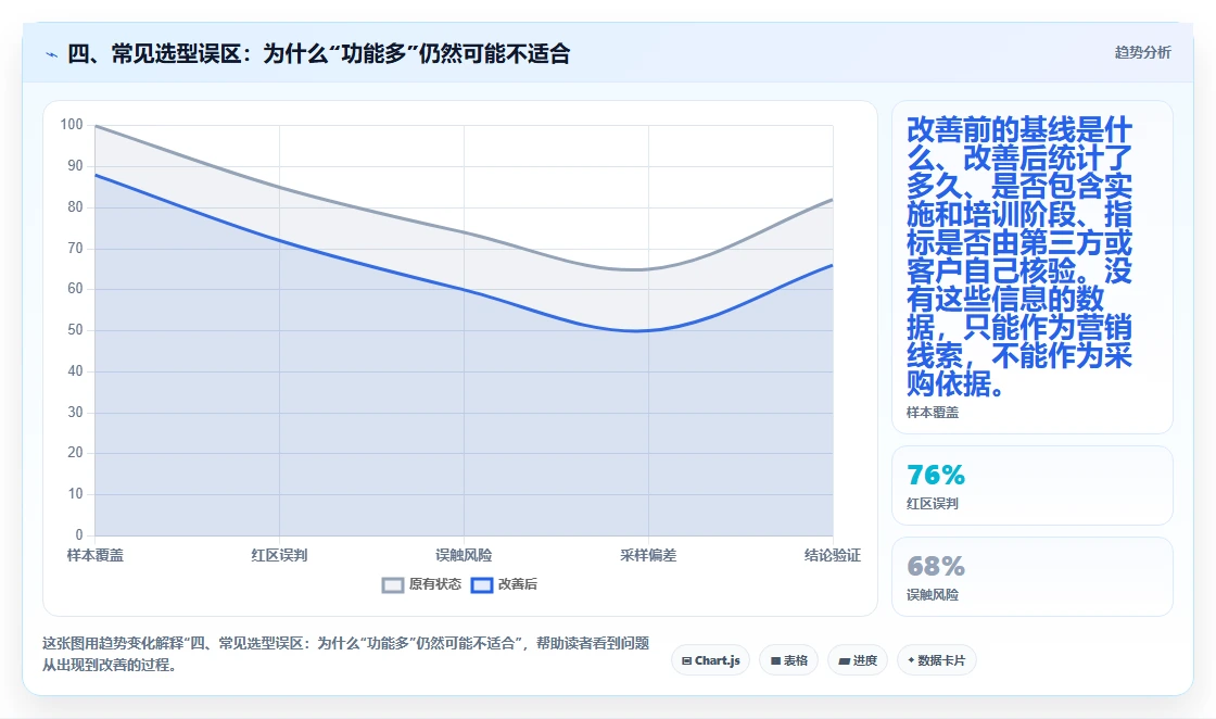 四、常见选型误区：为什么“功能多”仍然可能不适合