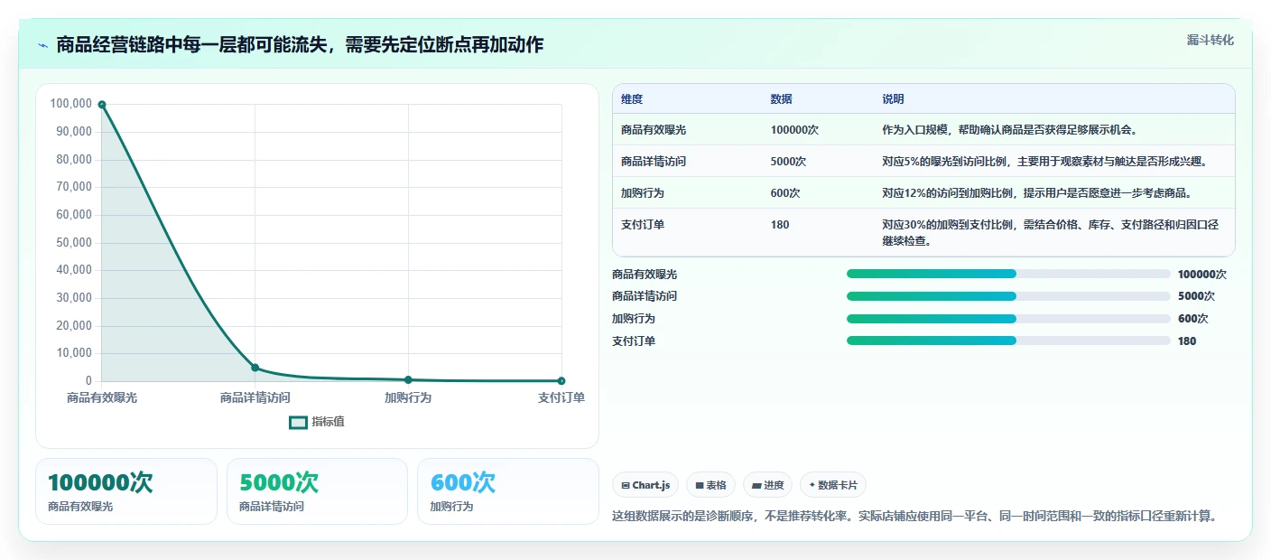 店铺运营包括哪些方面怎么优化？先从商品运营的流程设计入手
