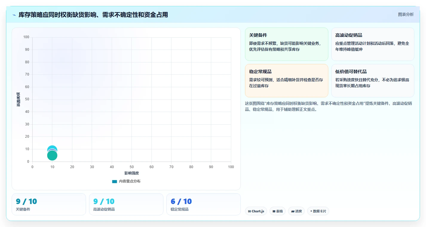 仓库安全库存管理应用思路：围绕需求波动拆解数据复盘