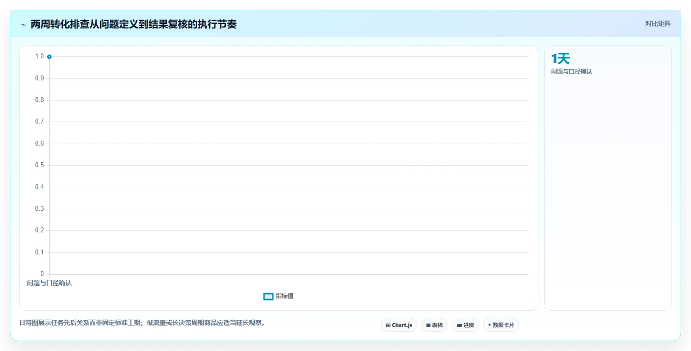 如何运营好一个店铺场景解析：转化优化中的入门指南怎么处理