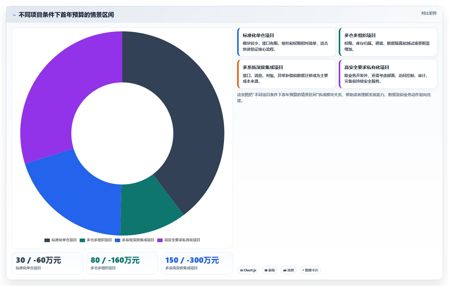 电商系统开发：供应链团队从零入门：安全审计先掌握项目预算