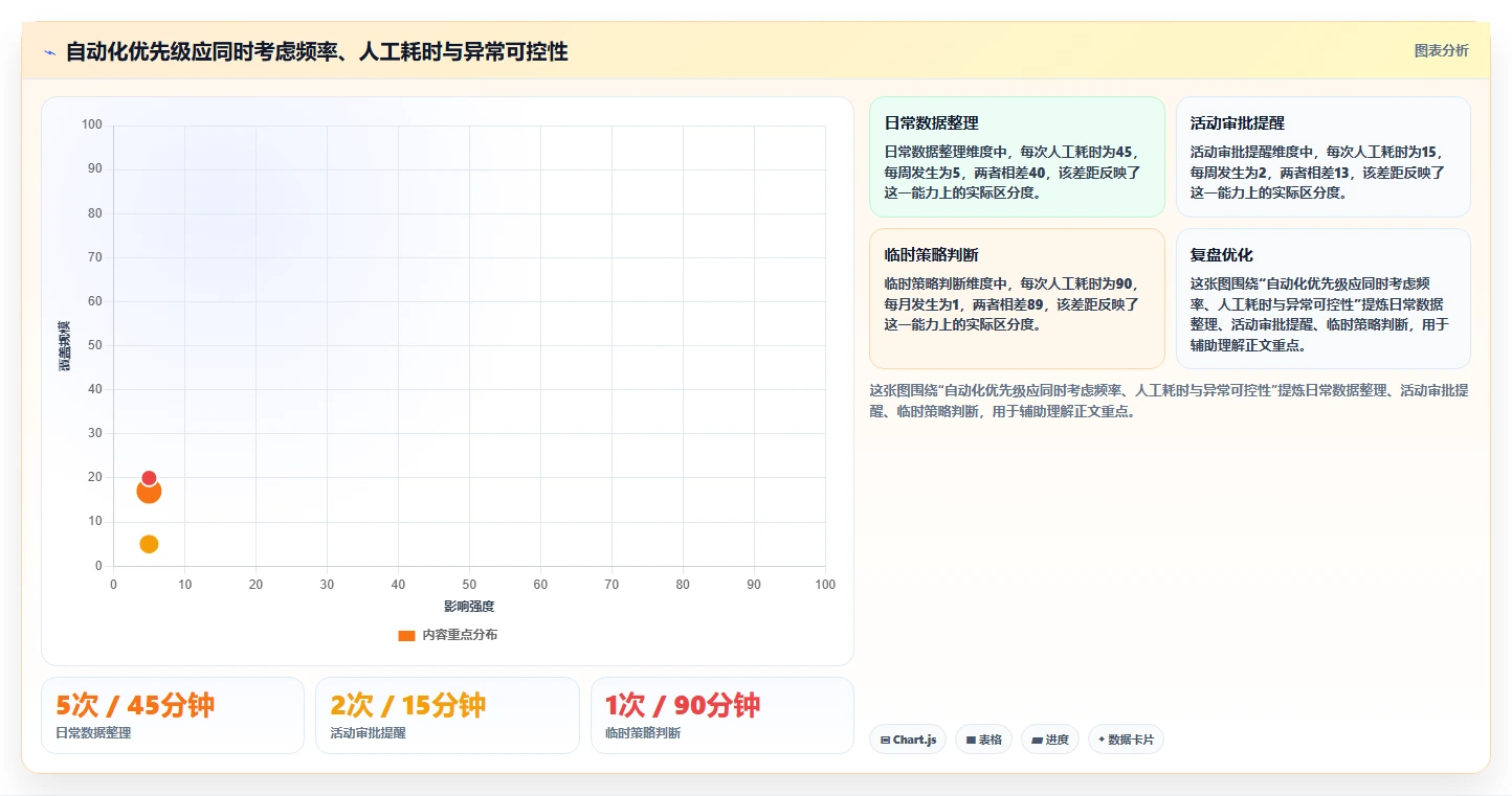 运营工具方案设计：自动化提效场景的效率提升怎么做