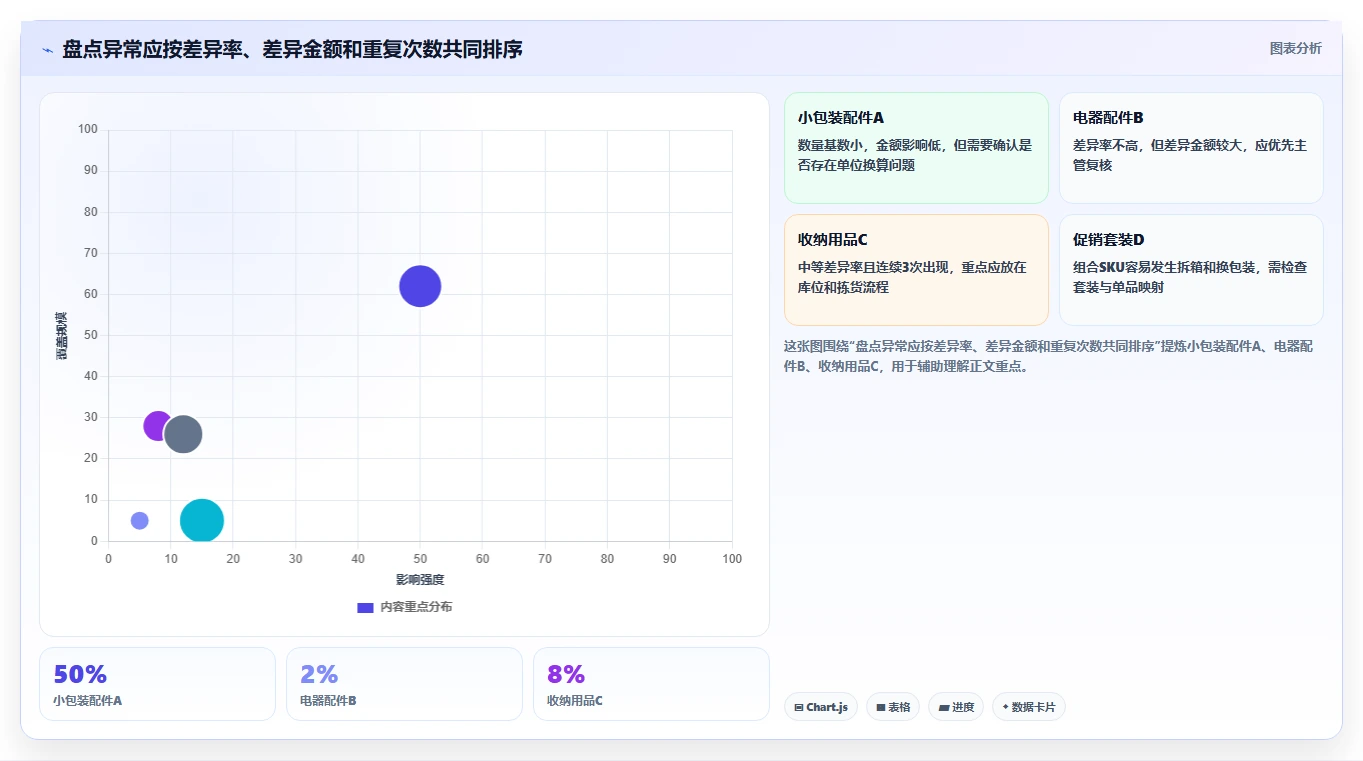 电商库存从0到1：盘点管理的自动化方案与操作要点