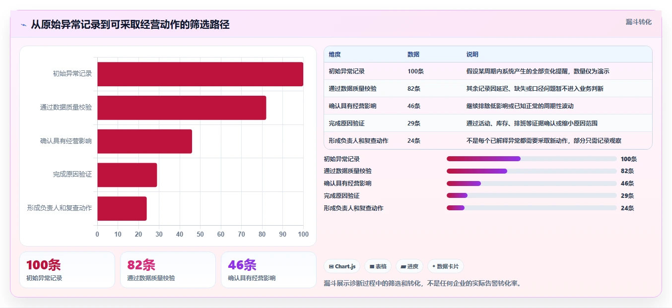运营数据管理要点：异常诊断的多店经营如何设计