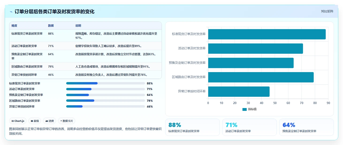 电商管理问题诊断：订单履约如何用多店经营改进