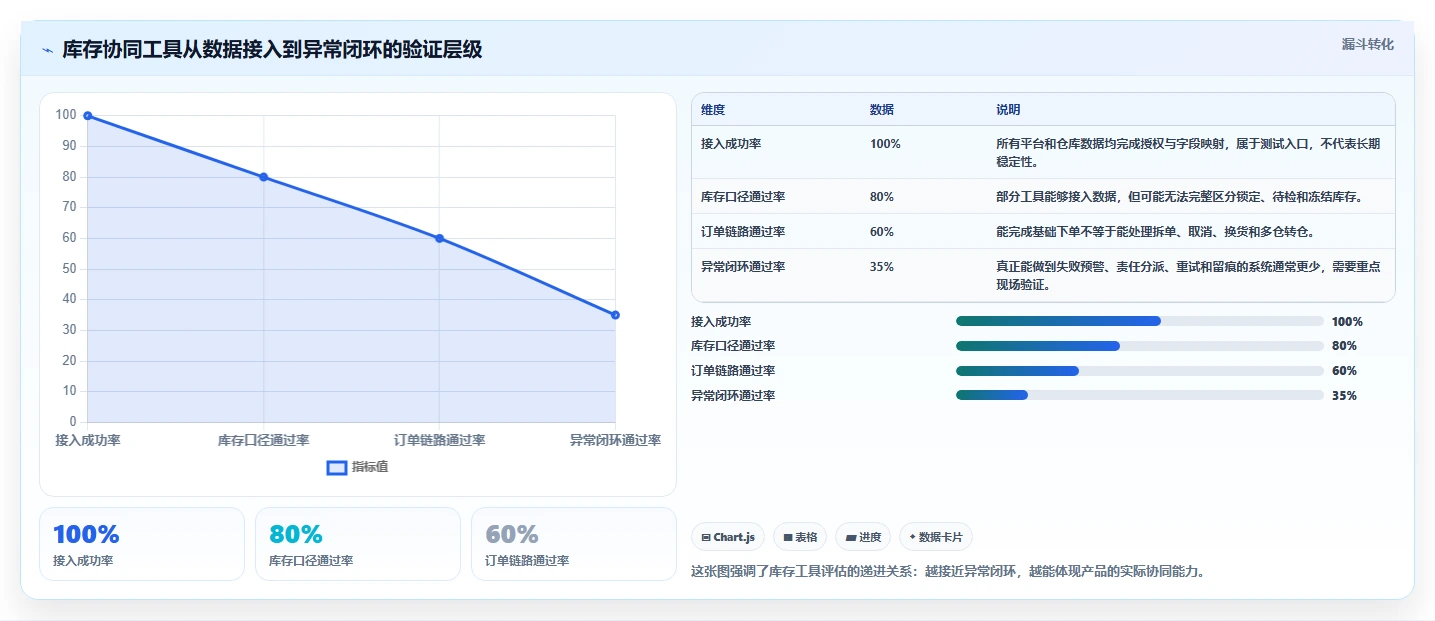 电商管理执行标准：库存协同环节如何体现工具对比