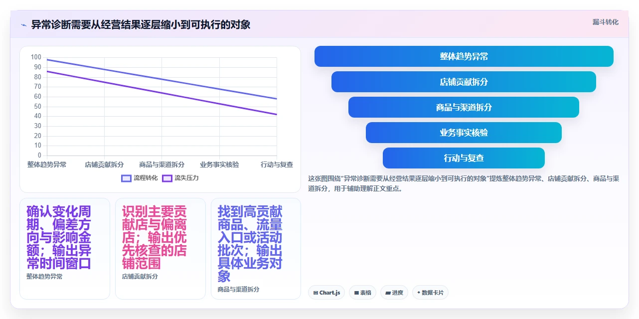 电商数据运营检查方法：通过数据体系评估多店经营质量