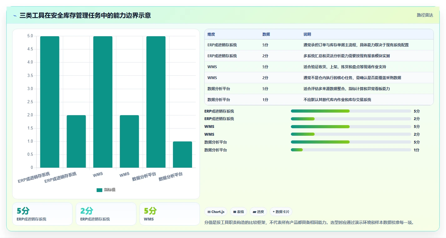 仓库安全库存管理使用技巧：缺货风险对应的工具对比方法