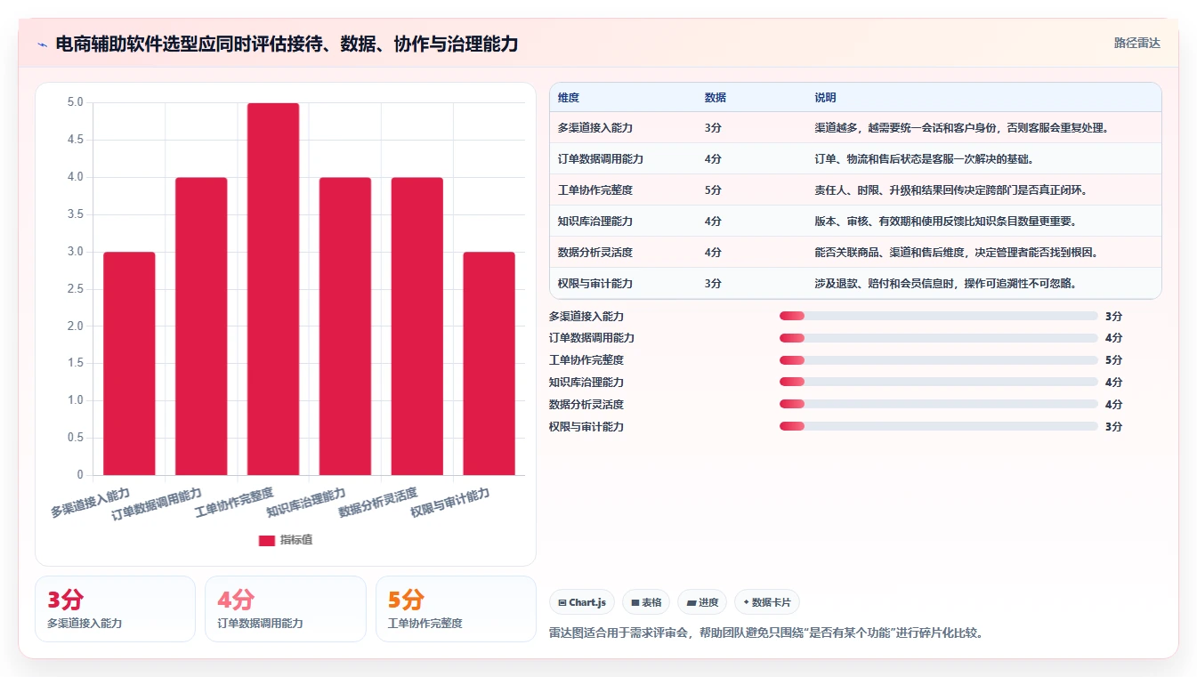 电商辅助软件：品牌商家必看清单：用客服提效推动改善协作体验