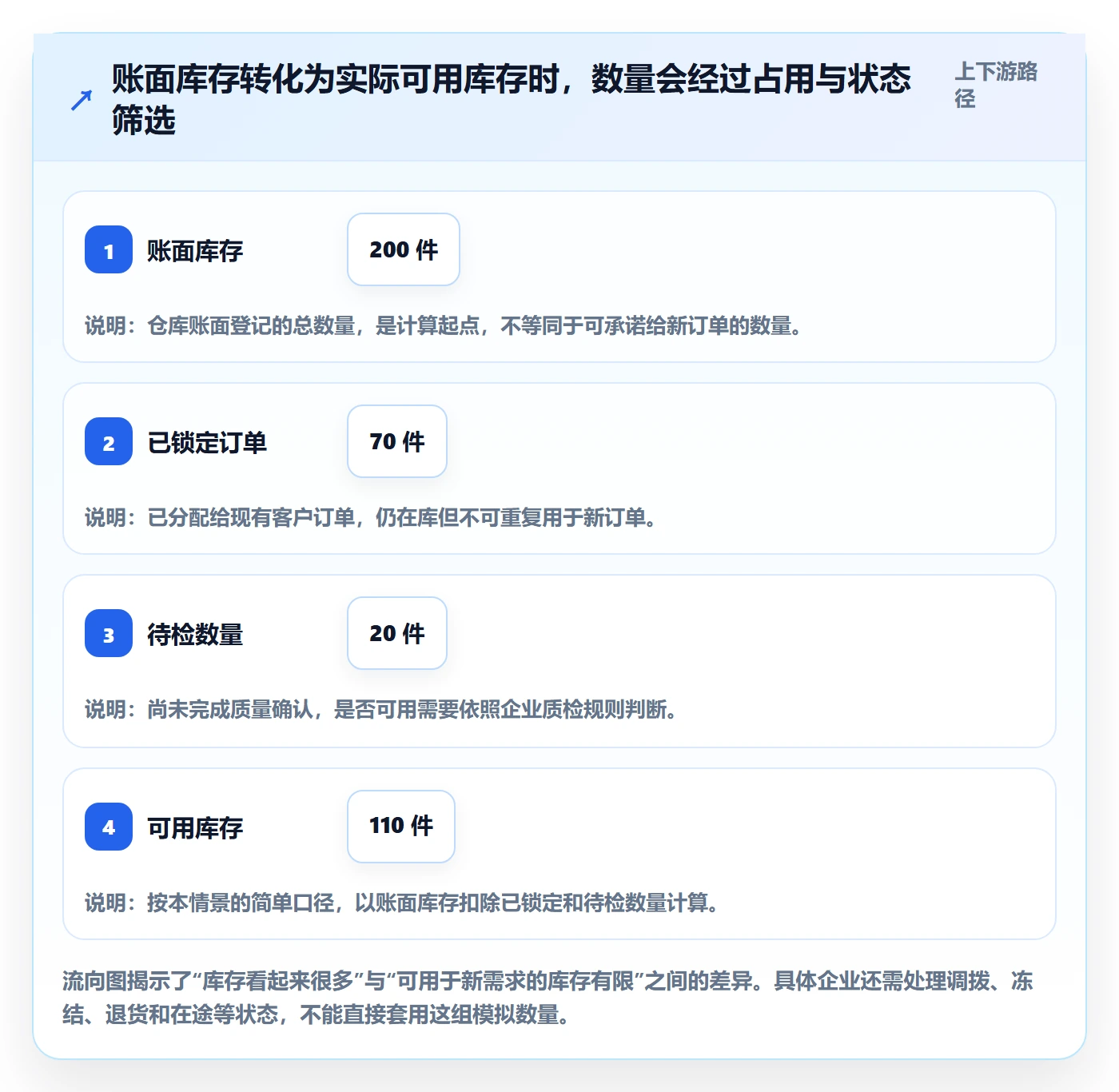 库存管理系统决策指南：用日常管理判断补货预警方案
