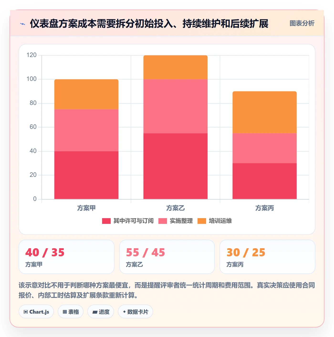 bi 平台决策指南：用风险排查判断仪表盘方案
