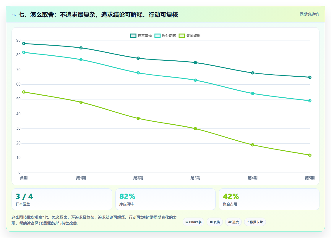七、怎么取舍：不追求最复杂，追求结论可解释、行动可复核