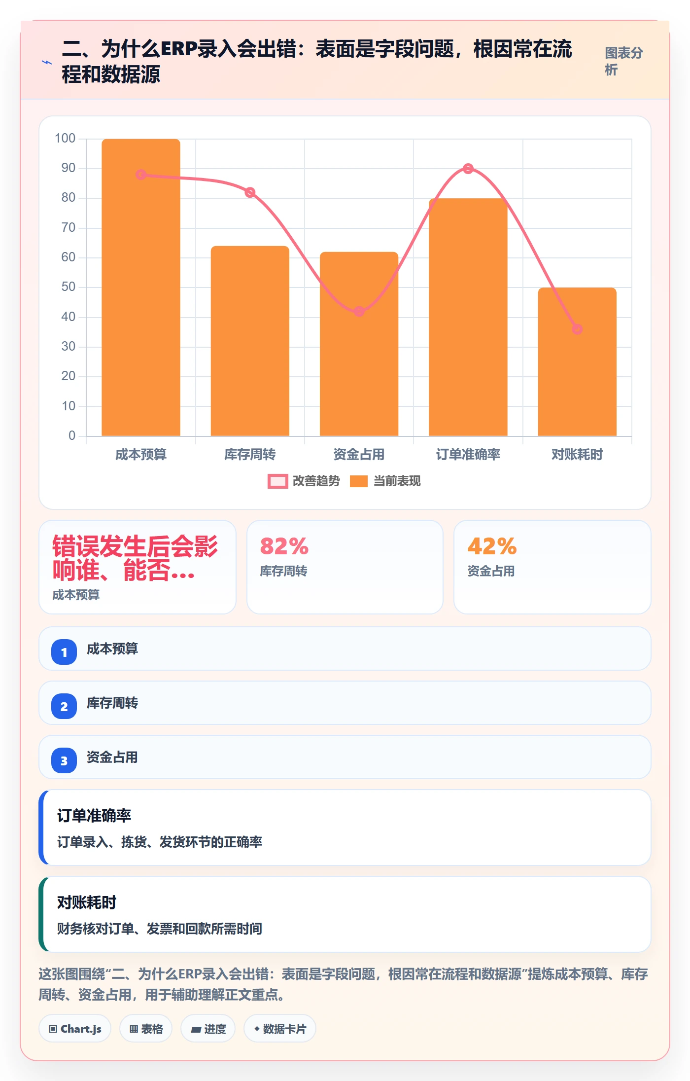 二、为什么ERP录入会出错：表面是字段问题，根因常在流程和数据源