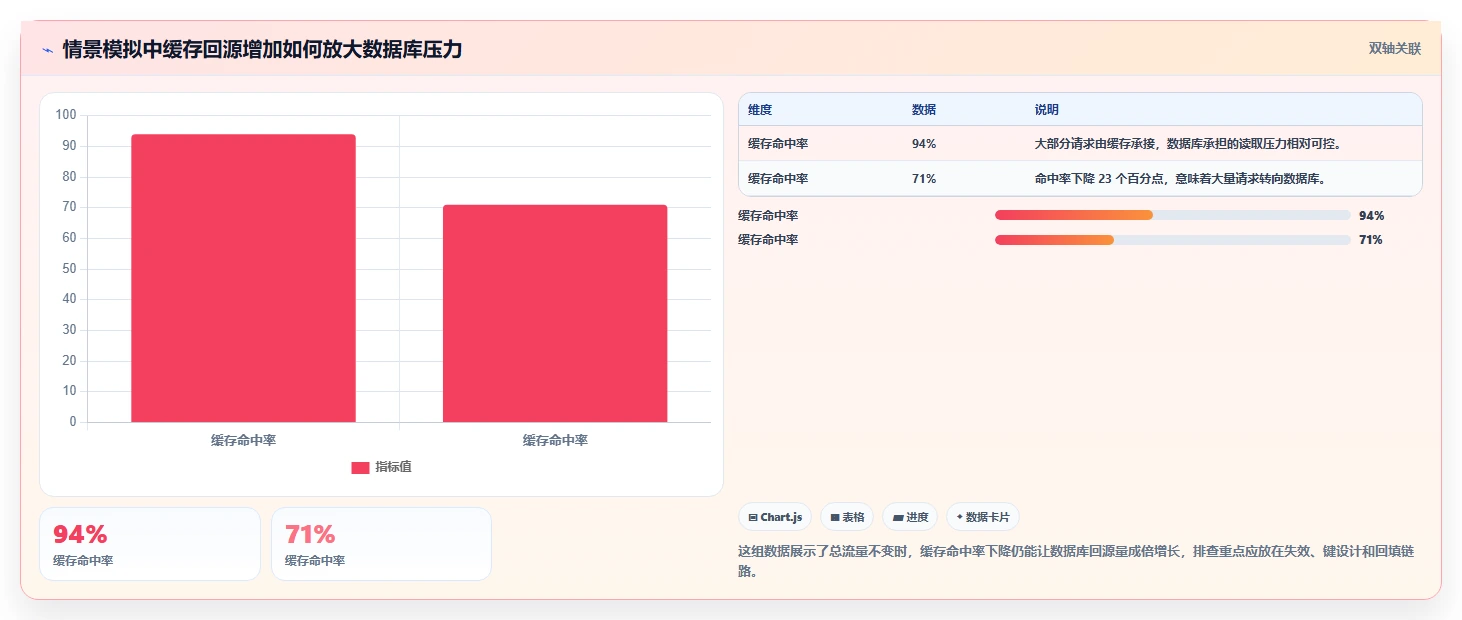 数据库存：产品技术团队诊断清单：从性能优化排查缓存不同步