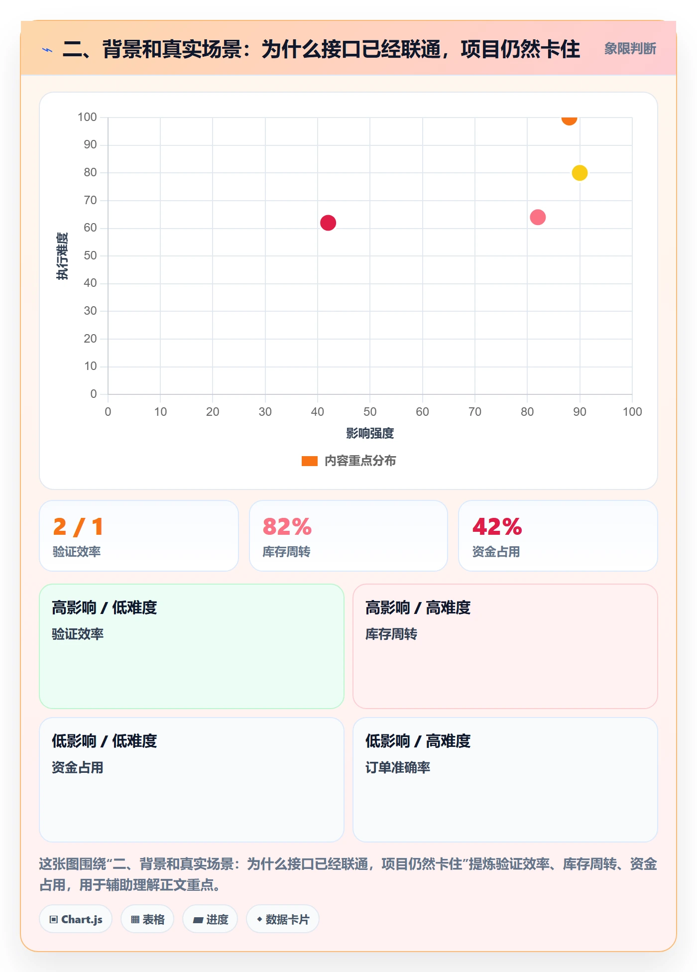二、背景和真实场景：为什么接口已经联通，项目仍然卡住