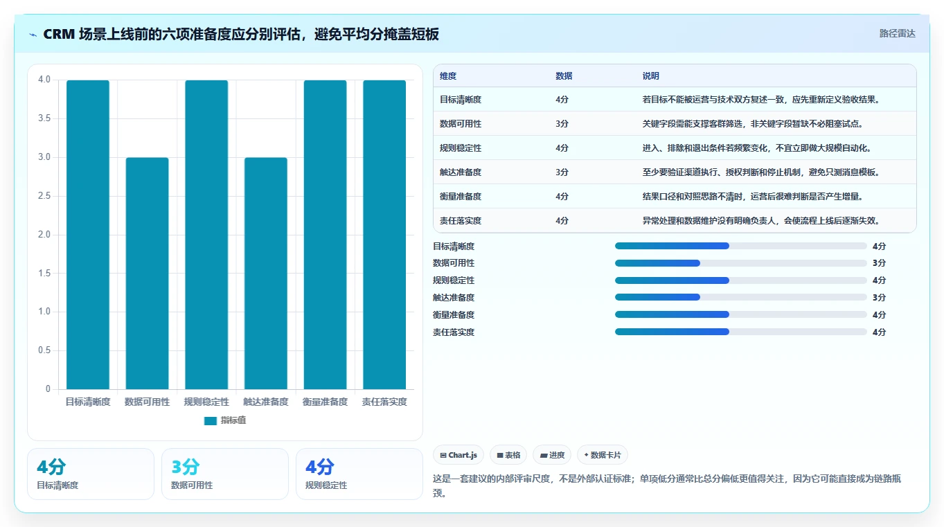 电商crm系统优化清单：私域触达与系统搭建的关键动作