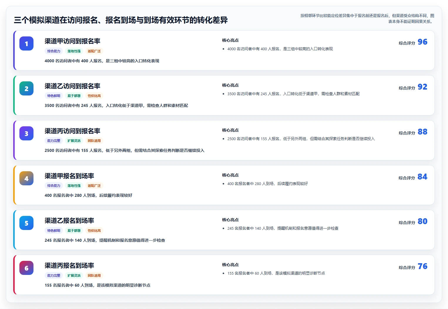 运营数据应用思路：围绕复盘报告拆解指标体系