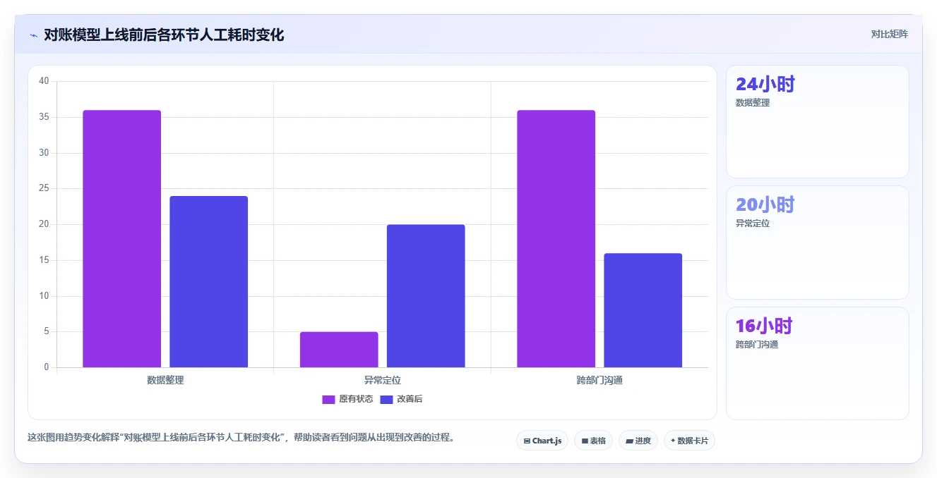电商辅助软件：运营助理问题诊断：财务对账卡在数据散落怎么办