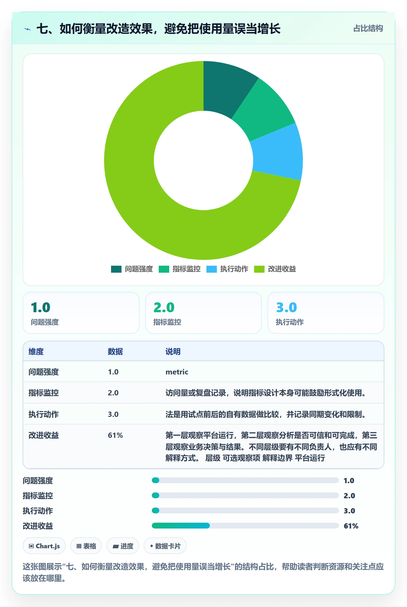 七、如何衡量改造效果，避免把使用量误当增长