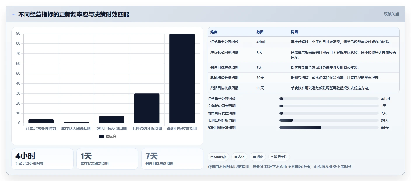 运营管理平台业务拆解：经营分析为什么影响系统搭建
