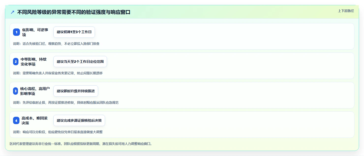 运营数据工作指南：用日常管理解决异常诊断问题