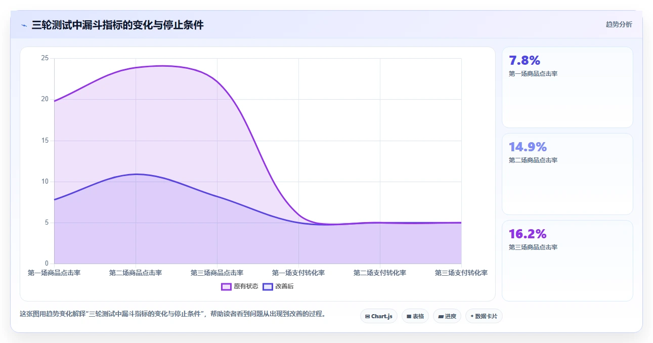 直播数据复盘：选品团队实战复盘：竞品对标中场观高但不成交的定位步骤