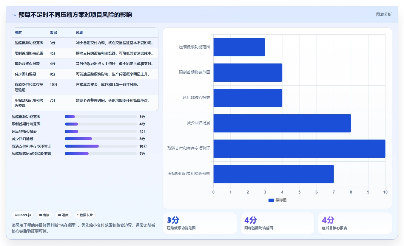 电商系统开发：项目经理成本视角：测试验收如何避免预算失控