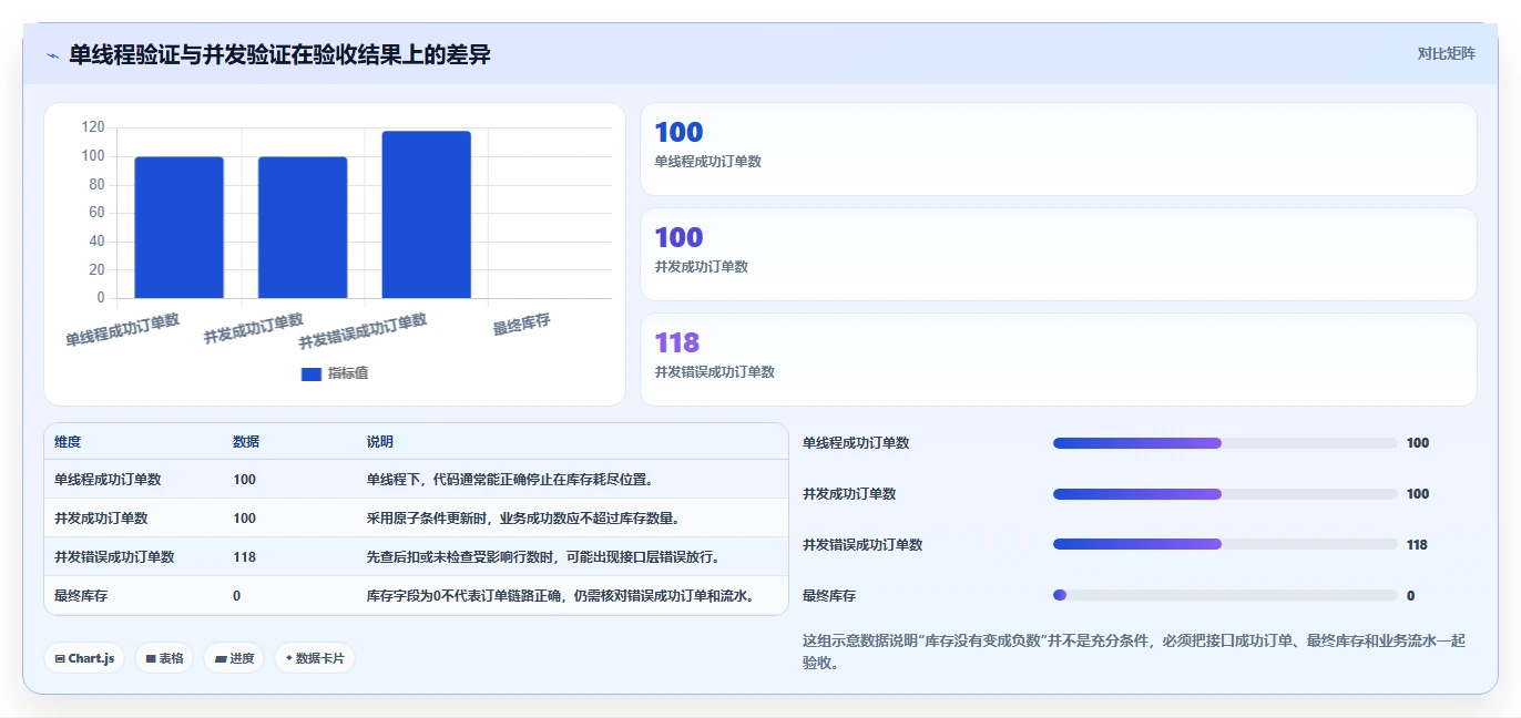 数据库存：产品技术团队避坑版教程：并发扣减从准备到复盘