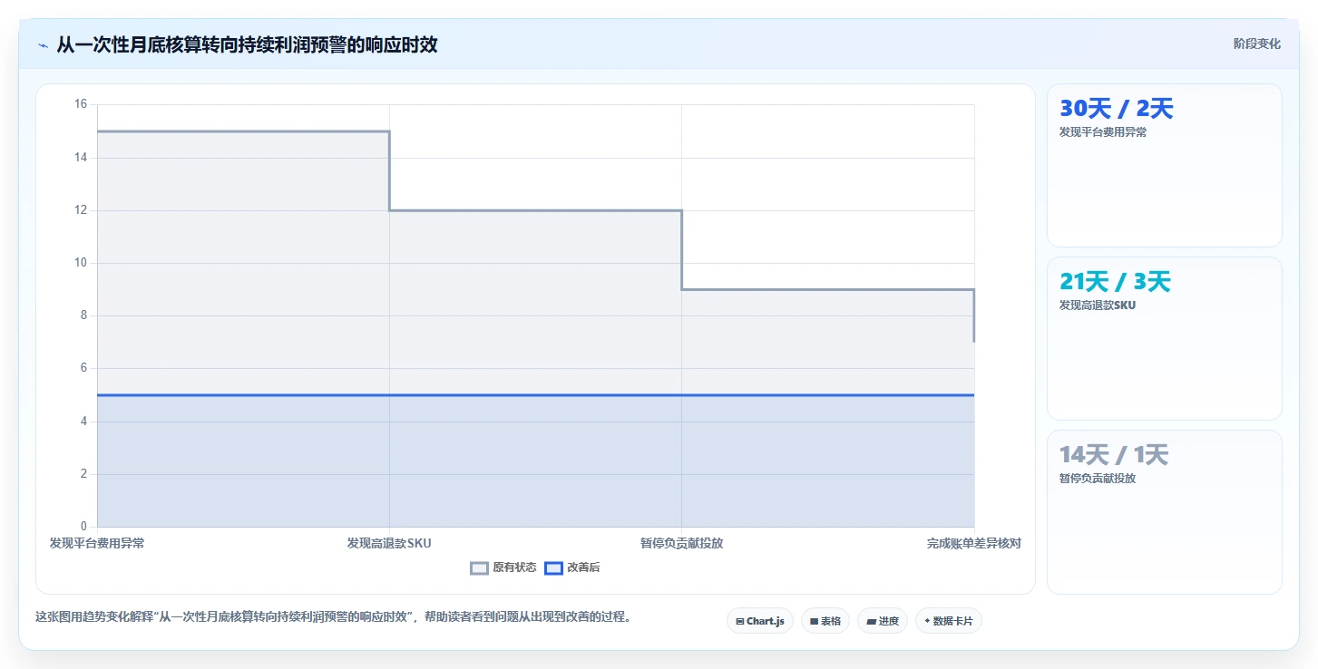 电商利润计算：经营负责人改善方案：告别平台费用不清，逐步实现降低亏损风险