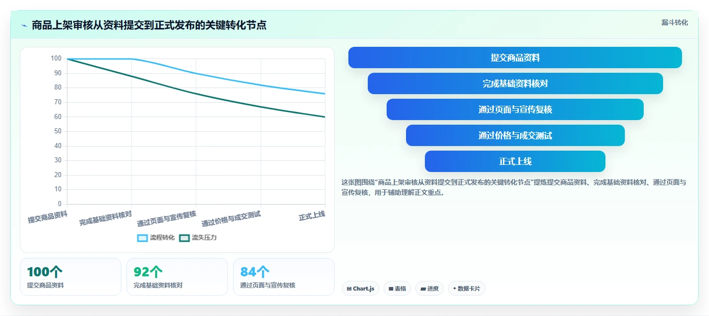 电商管理管理模板：围绕商品管理开展风险排查