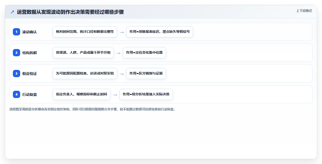 运营数据怎么落地？从趋势分析讲清进阶玩法