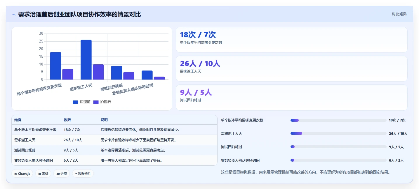 电商系统开发：创业团队改善方案：告别需求反复，逐步实现降低长期成本