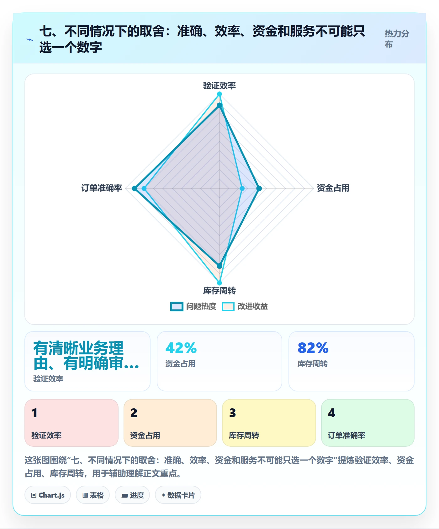 七、不同情况下的取舍：准确、效率、资金和服务不可能只选一个数字