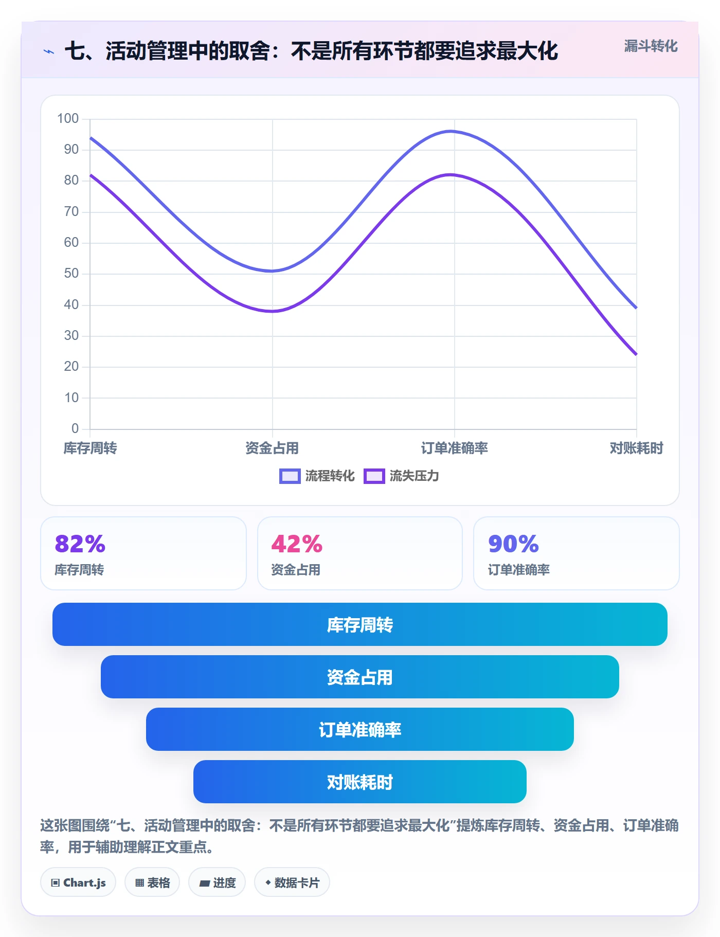 七、活动管理中的取舍：不是所有环节都要追求最大化