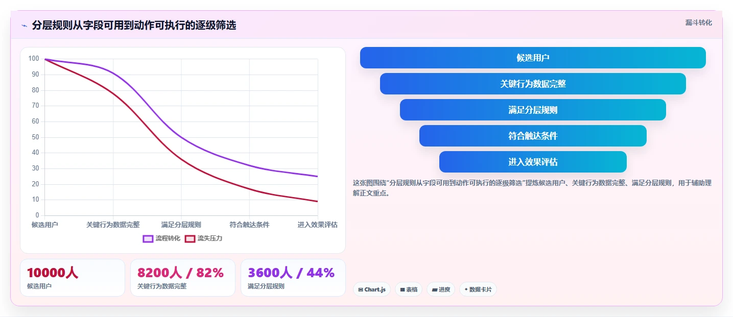 运营数据工作指南：用团队协同解决用户分层问题