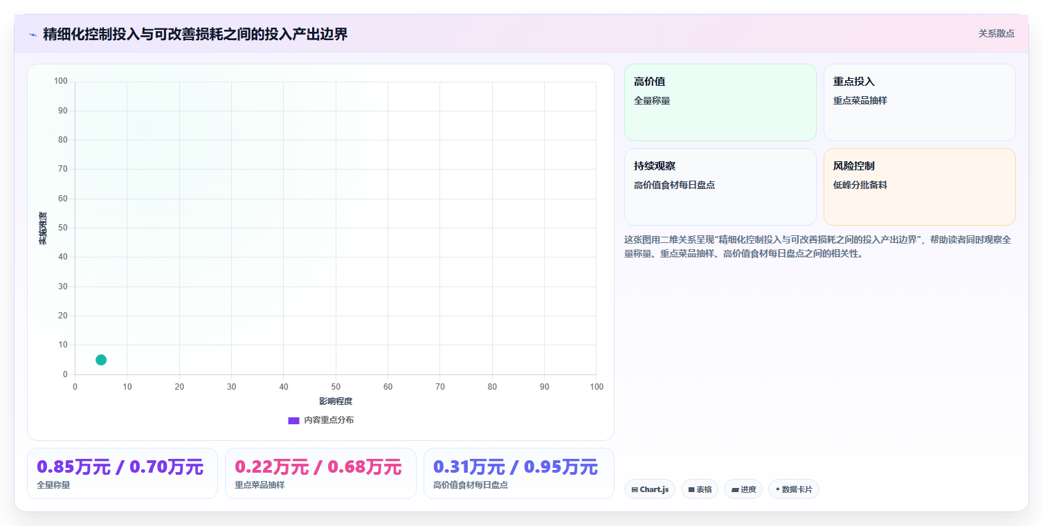 餐饮店报表：投资人进阶教程：围绕菜品毛利建立降低异常损耗闭环
