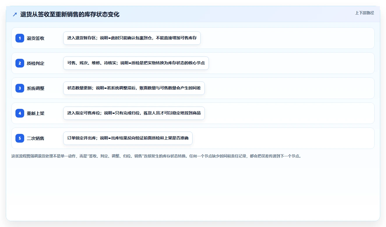 电商仓储管理：电商卖家一页讲清：退货质检与提升库存准确率的关系