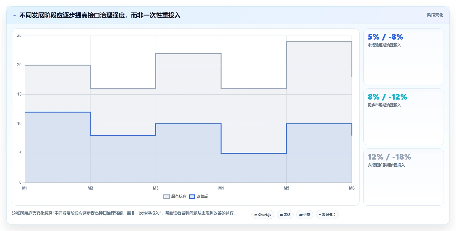电商系统开发：创业团队核心指标：判断接口开发是否正在缓解需求反复