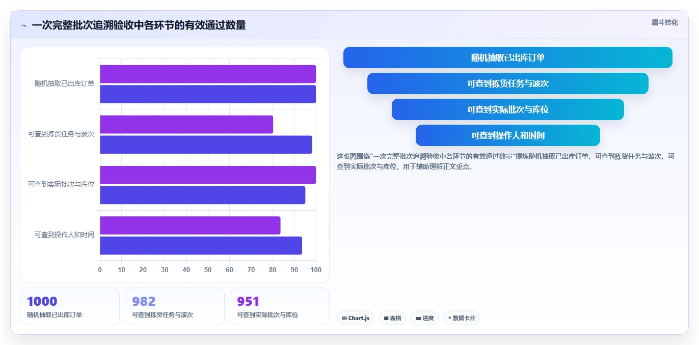 电商仓储管理:运营团队评估框架:波次拣选是否真正带来规范批次追踪